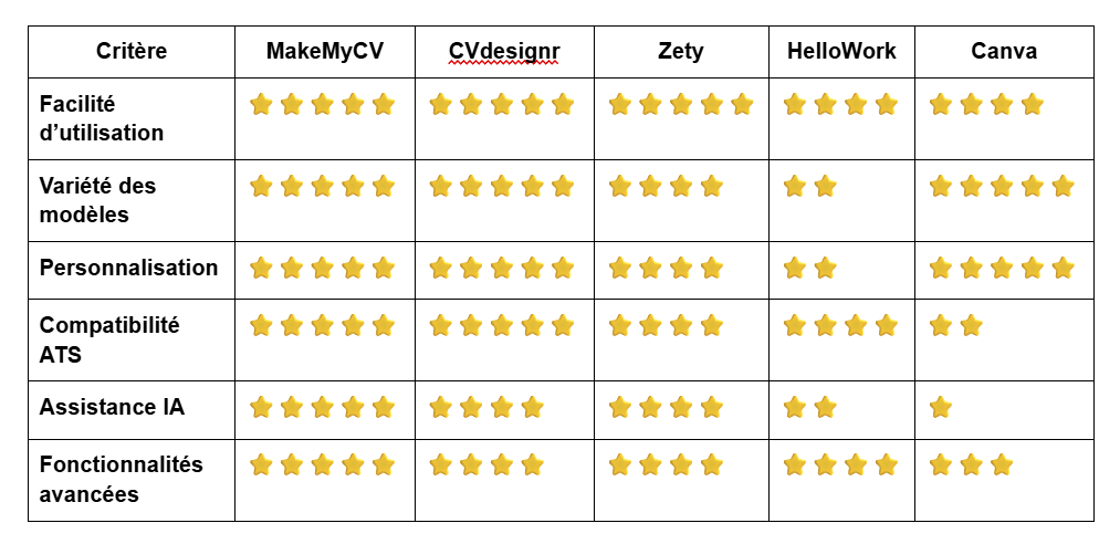 Tableau comparatif créateurs CV en ligne