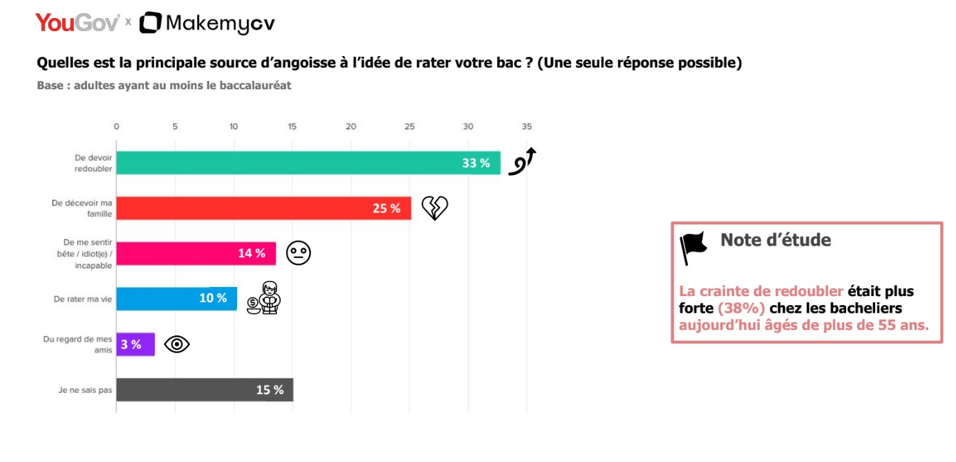 Types d'angoisses au bac