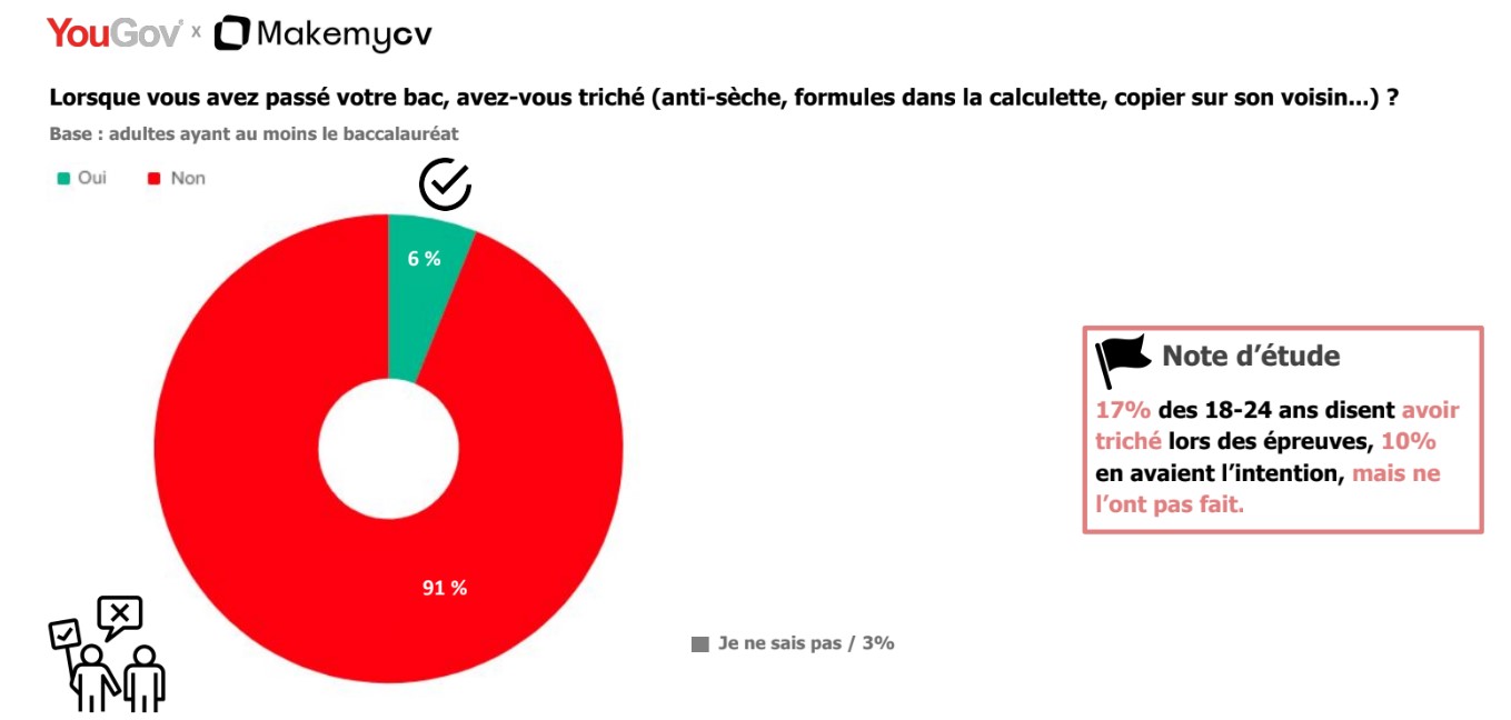 Triche au bac
