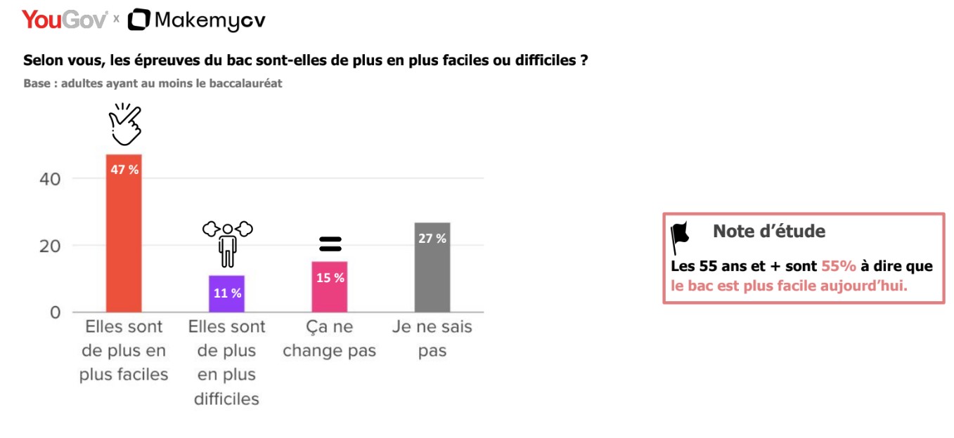 Difficulté des épreuves au bac