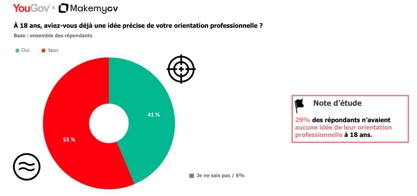 Orientation professionnelle après le bac