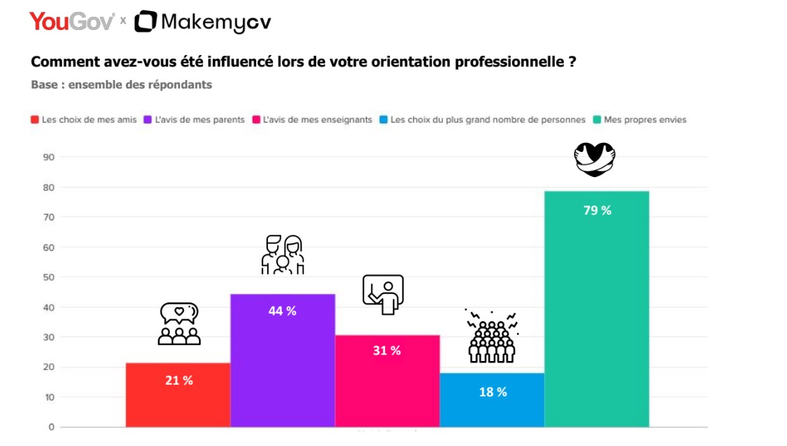 Influence pour choisir son orientation professionnelle