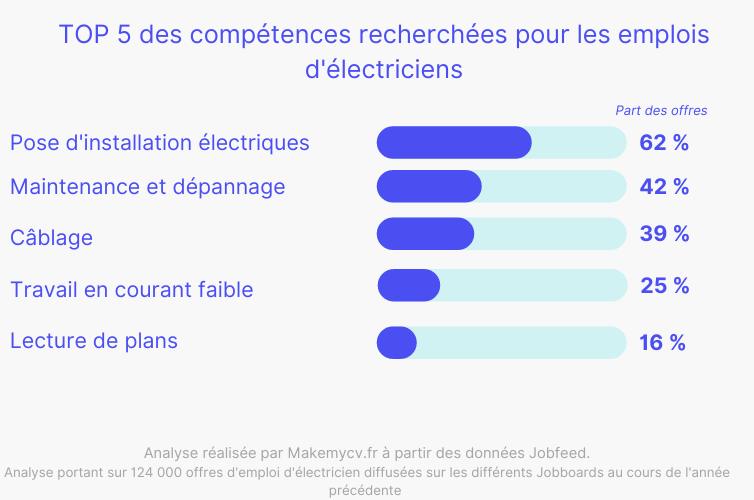 Quelles compétences mentionner sur un CV d'électricien ?