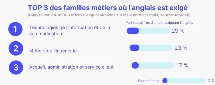 Quels sont les métiers qui exigent un bon niveau d'anglais ?