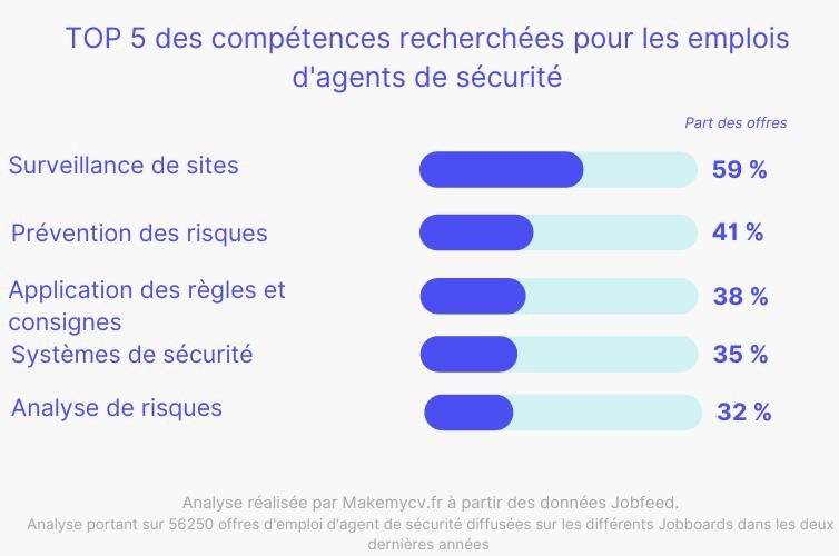Les compétences recherchées sur le CV d'un agent de sécurité 