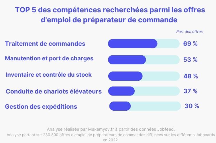 quelles compétences mentionner sur un CV de préparateur de commandes ?
