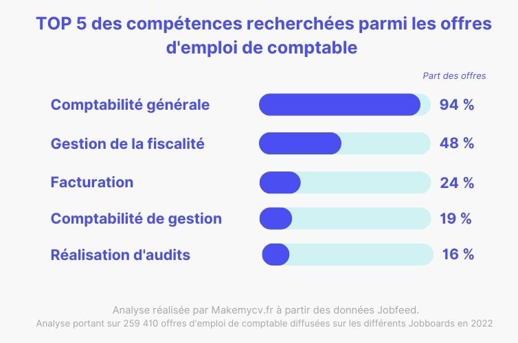 Les compétences les plus recherchées pour un CV comptable