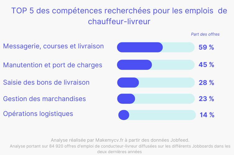 Quelle compétences valoriser sur un CV de chauffeur livreur ?