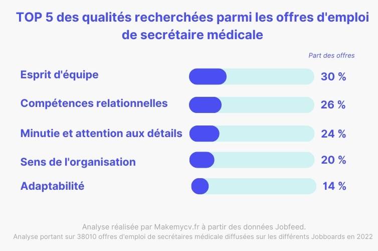Les qualités à valoriser dans sa candidature de secrétaire médicale