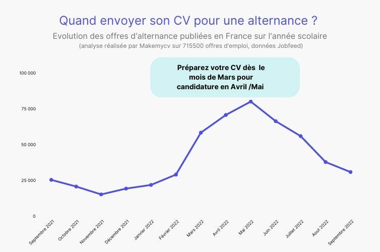 A quelle période faut-il envoyer son CV pour une alternance ?